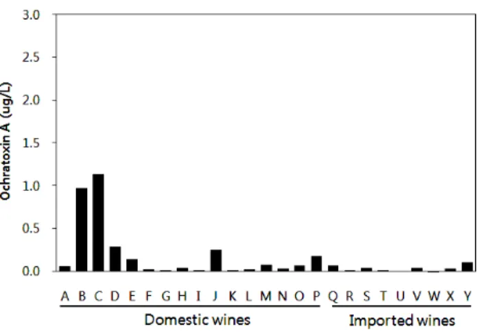 Fig.  4.  Ochratoxin  A  contents  in  commercial  wines. 5.  국내 유통 포도주의 OTA  함량 시중에서 유통되고 있는 국내산 포도주 16종과 수입산 포 도주 9종의 OTA  함량 특성은 Fig