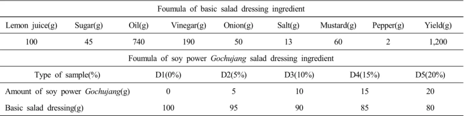 Table  1.  Foumulas  for  salad  dressing  containing  various  amount  of  soy  powder  Gochujang Foumula  of  basic  salad  dressing  ingredient