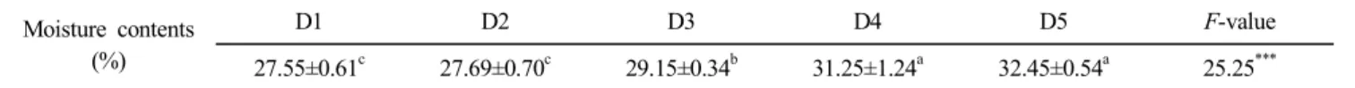 Table  2.  Moisture  contents  of  salad  dressing  containing  various  amount  of  soy  powder  Gochujang Moisture  contents