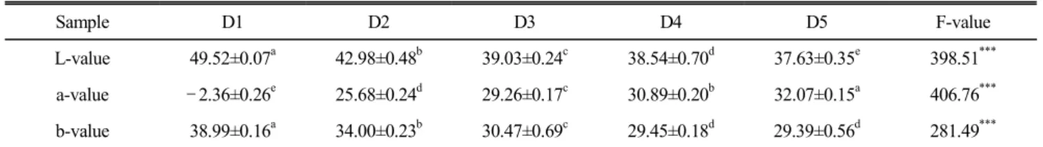 Table  3.  Color  value  of  salad  dressing  containing  various  amount  of  soy  powder  Gochujang Sample D1 D2 D3 D4 D5 F-value L-value 49.52±0.07 a 42.98±0.48 b 39.03±0.24 c 38.54±0.70 d 37.63±0.35 e 398.51 *** a-value －2.36±0.26 e 25.68±0.24 d 29.26±