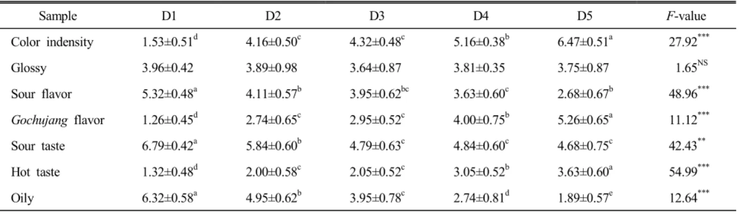 Table  6.  Quantitative  descriptive  analysis  results  of  salad  dressing  containing  various  amount  of  soy  powder  Gochujang