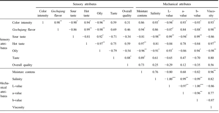 Table  8.  Correlation  coefficients  between  sensory  and  mechanical  characteristics  of  salad  dressing  containing  various  amount  of  soy  powder  Gochujang