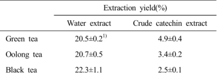 Table  1.  Extraction  yields  of  green,  oolong  and  black  tea  extract