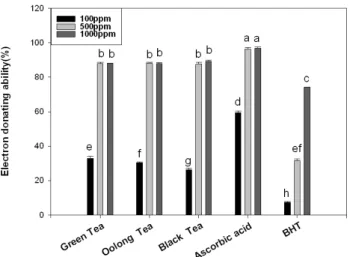 Fig.  3.  SOD-like  activities  of  green,  oolong  and  black  tea  extracts.