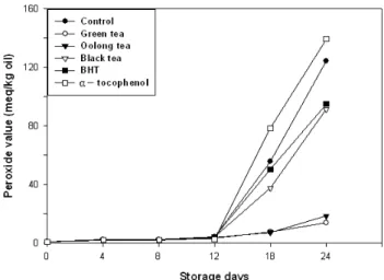 Fig.  4.  Nitrite-scavenging  abilities  of  green,  oolong  and  black  tea  extracts.