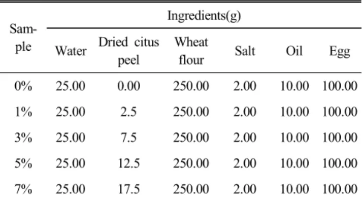 Table  1.  Formulas  for  noodle  dough  prepared  with  va- va-rious  levels  of  dried  citrus  peel