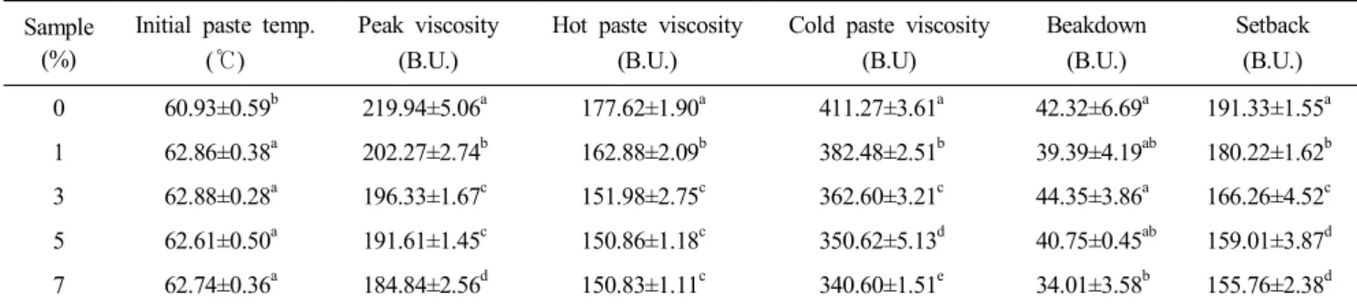 Table  6.  Amylograph  characteristics  of  composite  flours  with  dried  citrus  peel Sample