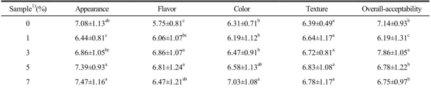 Table  10.  Sensory  characteristics  of  cooked  pasta  noodles  with  dried  citrus  peel