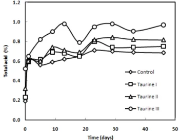 Fig.  1.  Changes  in  pH  values  of  taurine  supplemented  Kimchi  during  fermentation  for  46  days  at  6 ℃.