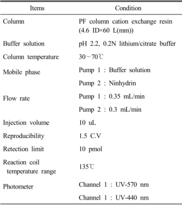 Table  2.  HPLC  condition  for  free  amino  acids  analysis  of  duck  stock