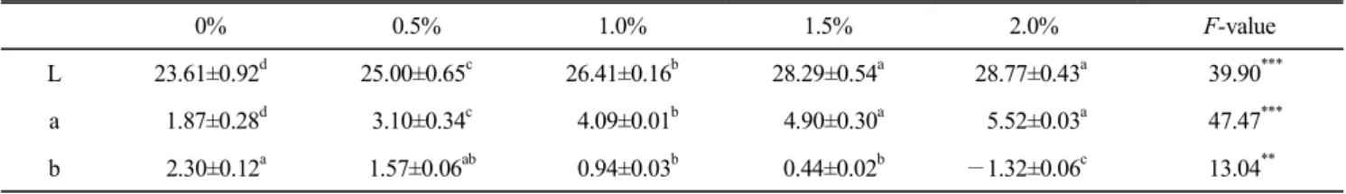 Table  4.  Hunter's  color  value  of  duck  stock  with  various  amounts  of  malic  acid
