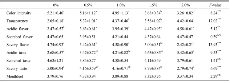 Table  8.  Sensory  evaluation  by  attribute  differance  test  results  of  duck  stock  with  various  amounts  of  malic  acid