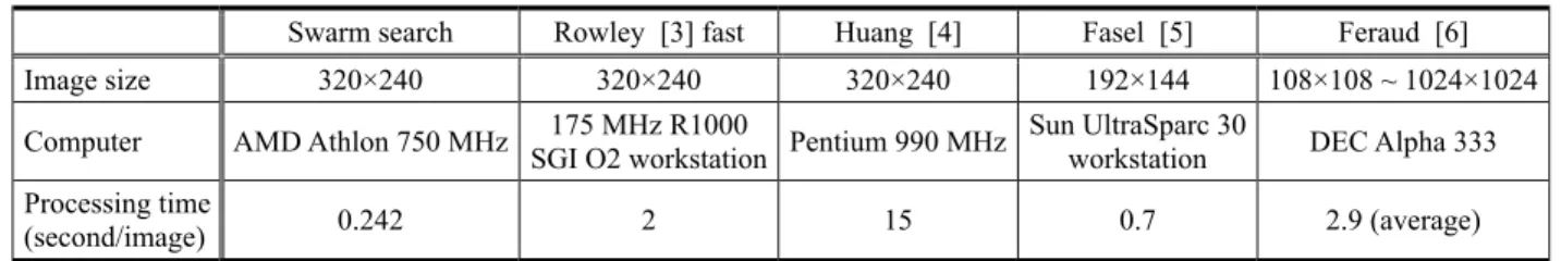 Table 4 Comparison with other NN-based face detection methods 
