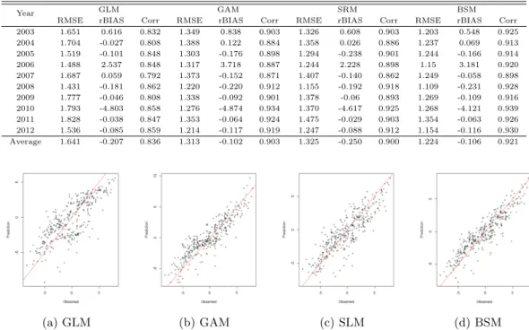 Table 3.1 The validation results for daily mean temperature by year