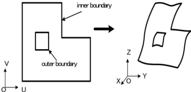 Fig. 1 Spline surface generation from arbitrary boundariesLet p be a parameter in an N-dimensional parametric