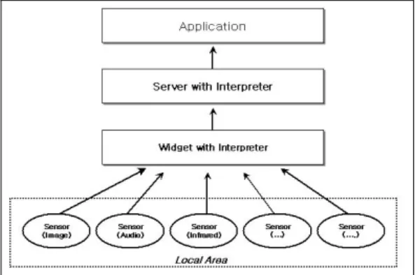 Fig 1. The infrastructure for context recognition 