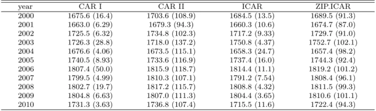 Table 3.1 DIC values of year 2000-2010 for proper CAR I, proper CAR II, ICAR and ZIP with ICAR.
