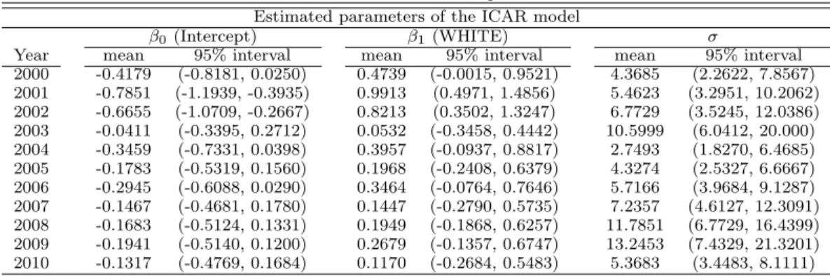 Table 3.2 Estimated posterior means and 95% credible interval for the parameters of the Poisson ICAR model from MCMC samples