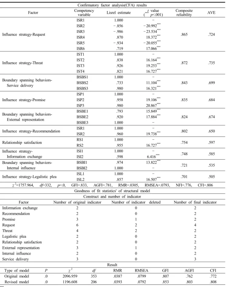 Table  5.  CFA  results  and  'goodness  of  fit  statistics'  of  structural  model Confirmatory  factor  analysis(CFA)  results