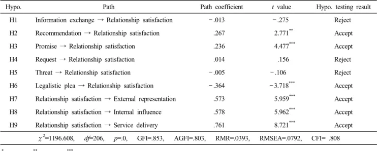 Table  6.  Hypotheses  testing 