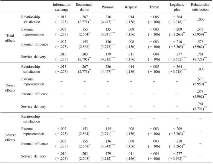 Table  7.  Effects  of  influence  strategies  on  boundary  spanning  behaviors  Information 
