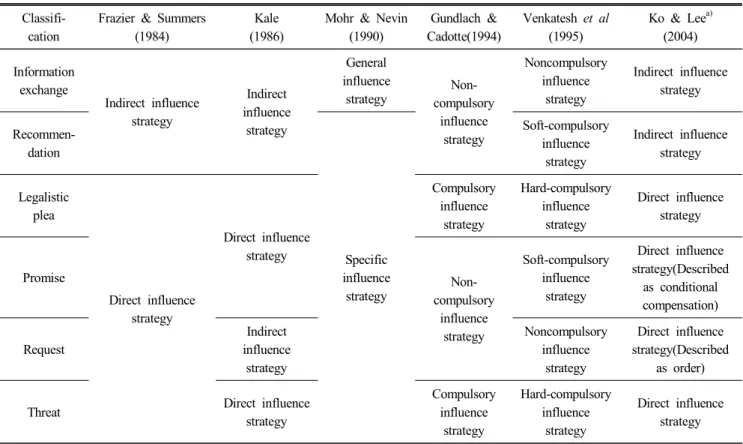 Table  1.  The  types  of  influence  strategies 