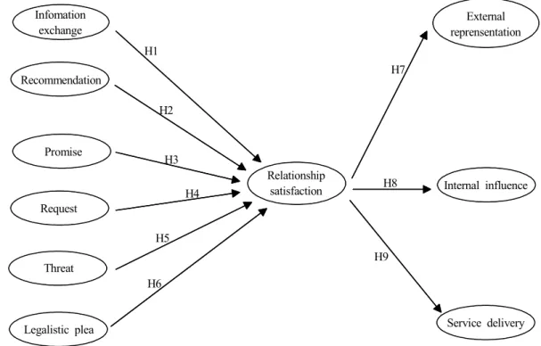 Fig.  1.  The  research  model.