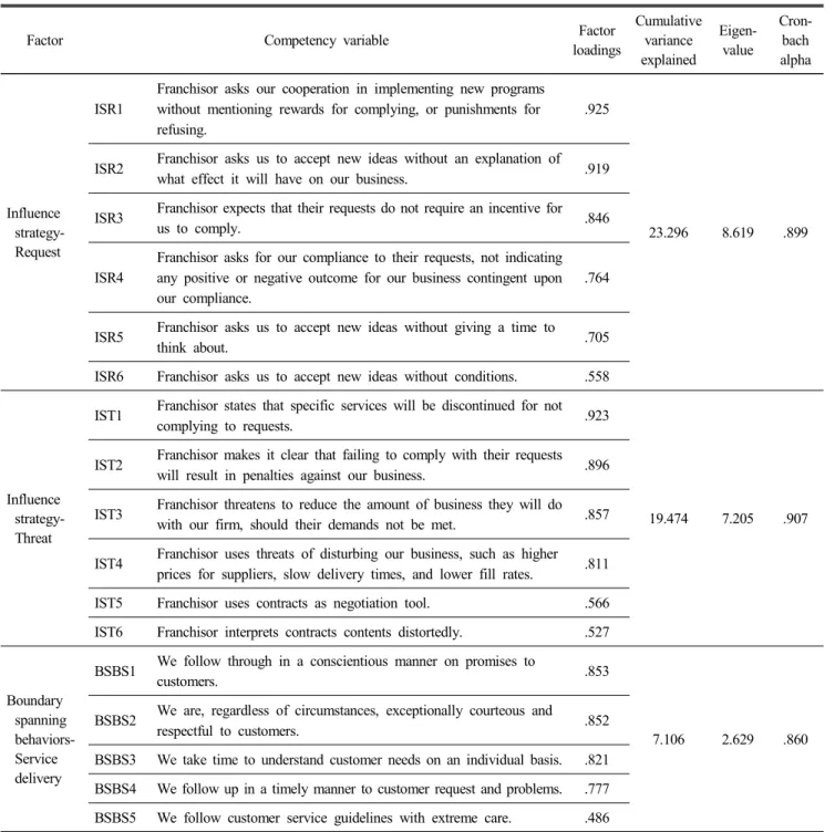 Table  4.  Factor  analysis  for  research  variables