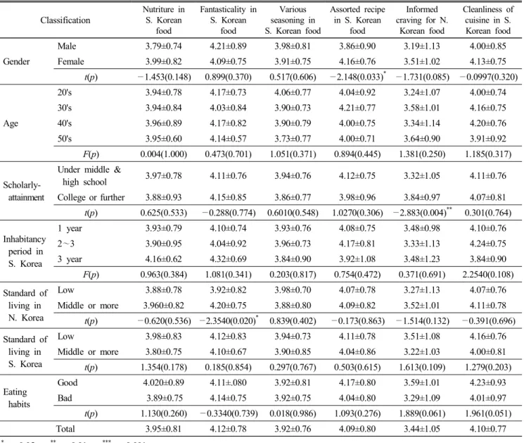 Table  10.  Recognition  of  differences  between  the  flavors  of  South  and  North  Korean  food Mean±S.D