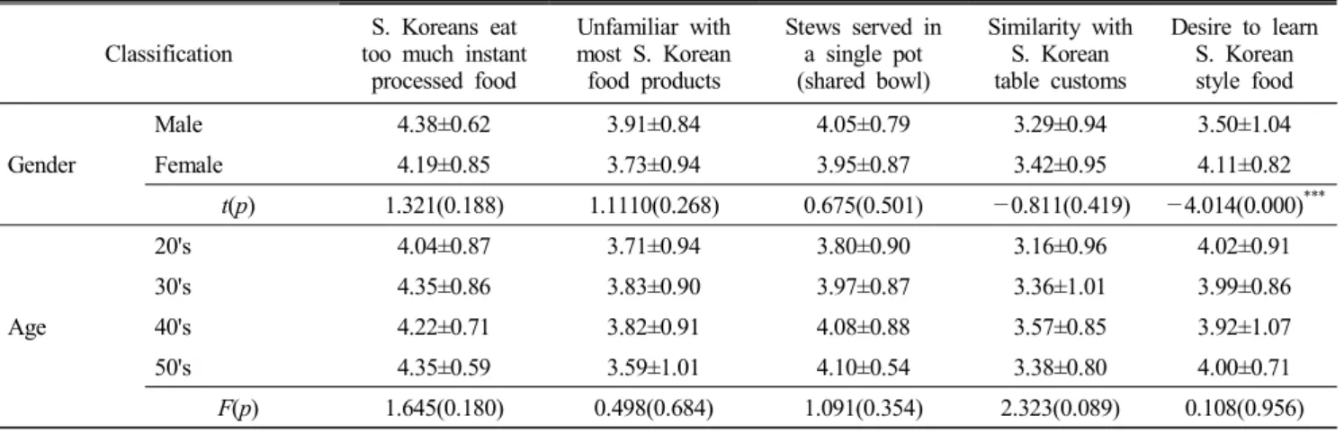 Table  12.  Differences  in  dietary  culture  between  South  and  North  Koreans  Mean±S.D.