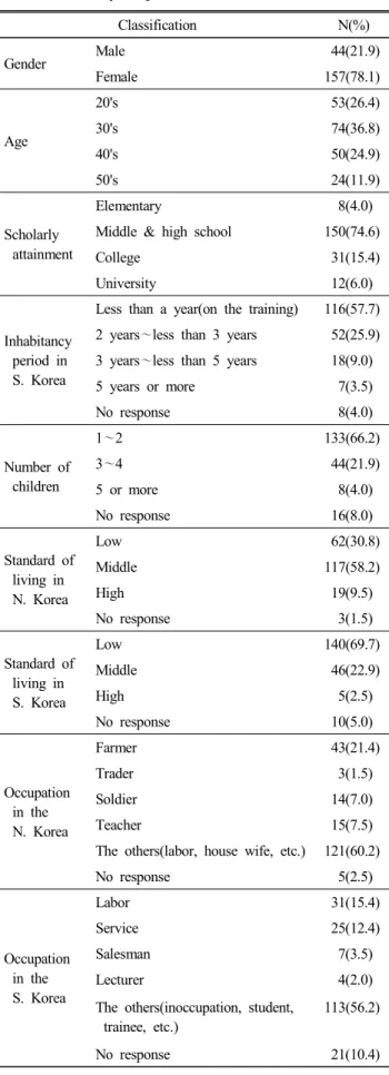 Table  1.  Study  subject  characteristics N=201 Classification N(%) Gender Male   44(21.9) Female 157(78.1) Age 20's   53(26.4)30's  74(36.8) 40's   50(24.9) 50's   24(11.9) Scholarly  attainment Elementary     8(4.0)