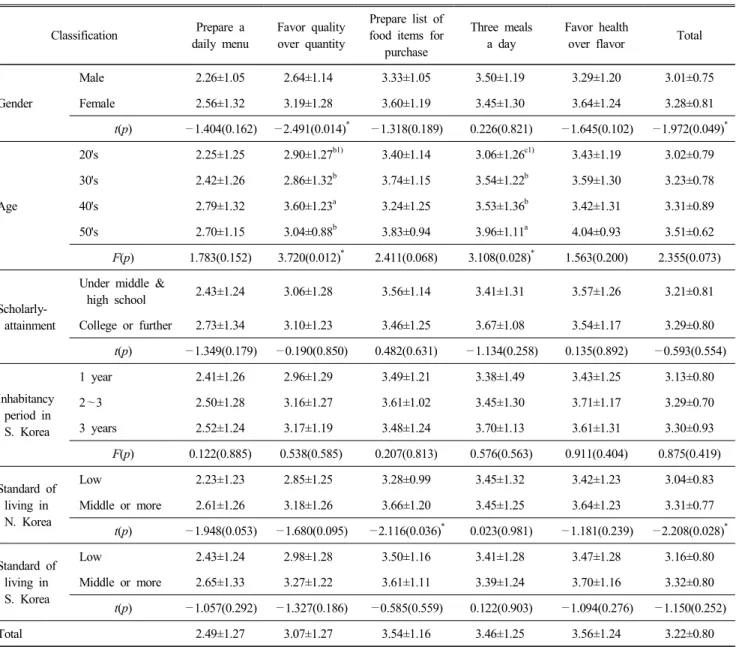 Table  2.  Eating  habits  (Mean±S.D.)