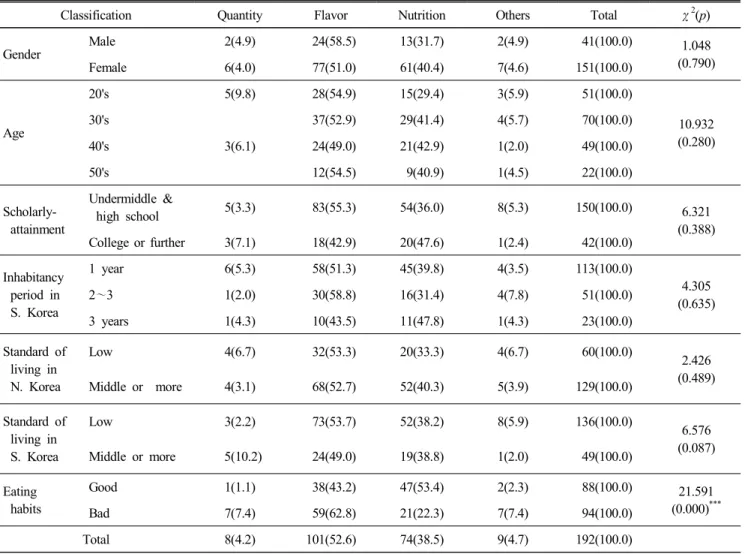 Table  3.  Important  factors  to  consider  in  terms  of  choosing  food N(%)