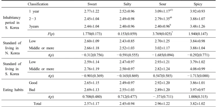 Table  4.  Continued (Mean±S.D.)