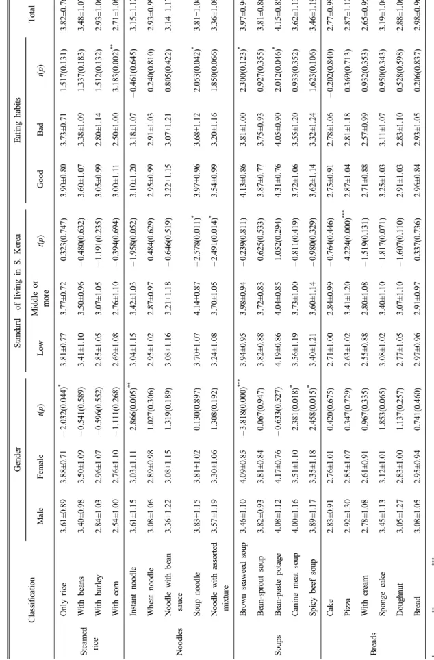 Table 5. Preferences of foodsMean±S.D. Classification