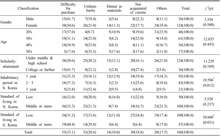Table  7.  Why  they  transform  North  Korean  food  into  new  forms N(%)