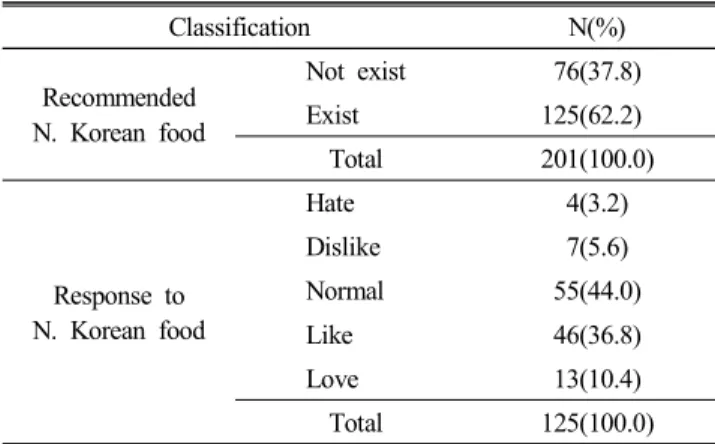 Table  8.  Recommendations  and  reactions  of  North  Ko- Ko-rean  food Classification N(%) Recommended  N