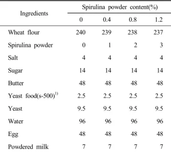 Table  1.  Formulas  of  spirulina  added  bread  preparation  (unit  :  g)