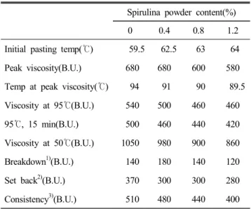 Table  4.  Color  for  crust  of  spirulina  added  breads