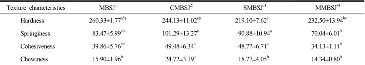 Table  3.  Texture  characteristics  of  mung  bean  starch  gels  added  with  carrot,  spinach,  and  mulberry  juice  Texture  characteristics MBSJ 1) CMBSJ 2) SMBSJ 3) MMBSJ 4)         Hardness     260.33±1.77 a5)     244.13±11.02 ab     219.10±7.62 c 