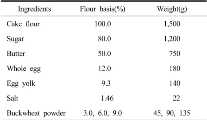 Table  1.  Formula  for  frozen  cookie  with  buckwheat  flour Ingredients Flour  basis(%) Weight(g)