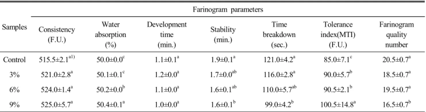 Table  4.  Farinogram  parameters  for  the  cake  flour  with  different  quantity  of  buckwheat  flour Samples Farinogram  parameters Consistency (F.U.) Water absorption (%) Development time(min.) Stability(min.) Time breakdown(sec.) Tolerance  index(MT