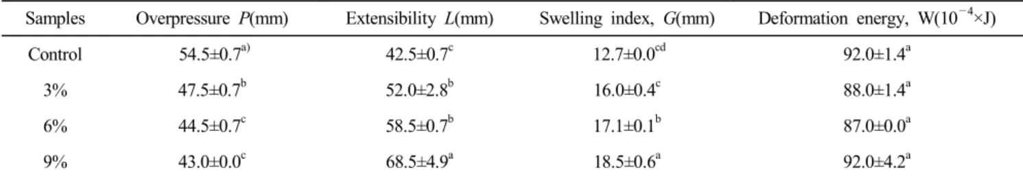 Fig.  3.  Alveogram  profiles  of  the  cake  flour  with  diffe- diffe-rent  quantity  of  buckwheat  flour.