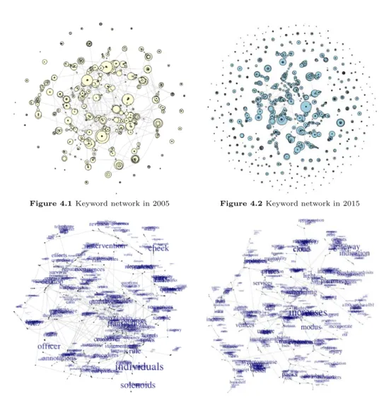 Figure 4.1 Keyword network in 2005 Figure 4.2 Keyword network in 2015