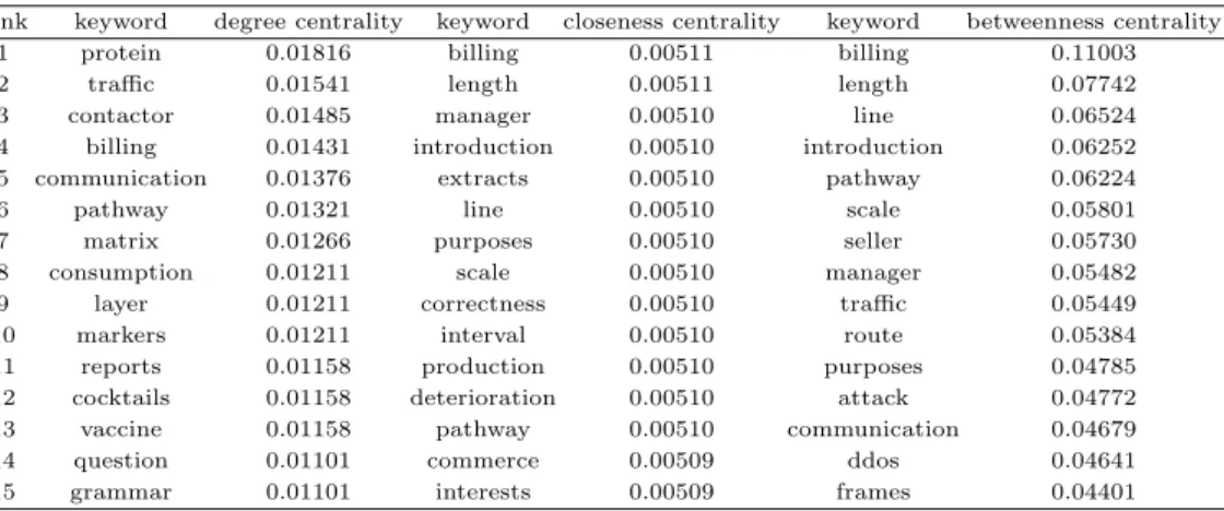 Table 4.2 Top 20 keywords in 2005
