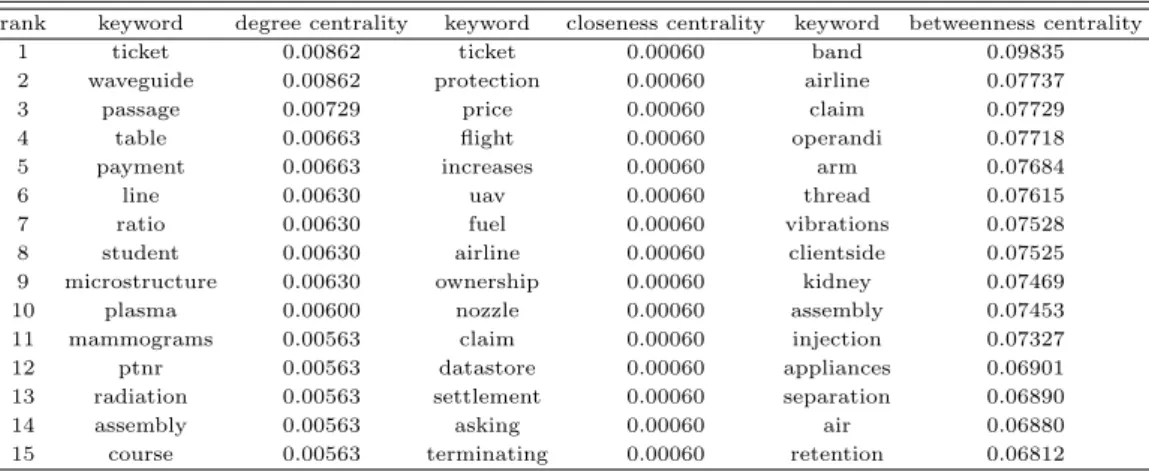 Table 4.3 Top 20 keywords in 2015