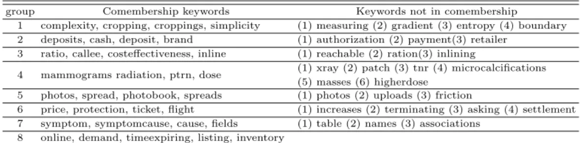 Table 4.5 Keyword sets of cliques in 2015
