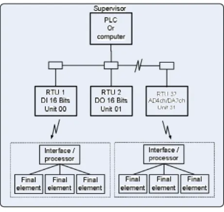 Fig. 1 RTUs Network