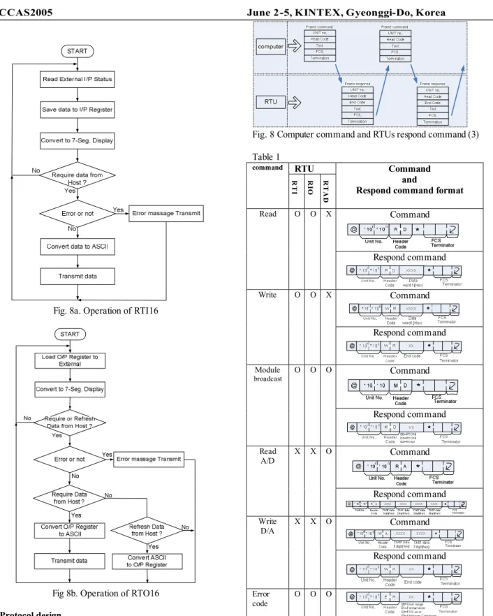 Fig. 8 Computer command and RTUs respond command (3) Table 1 RTUcommand RTI RI O RTAD Commandand