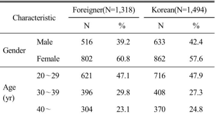 Table  1.  Demographic  characteristics  of  samples